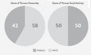 Viewership and positive social media activity by gender for the current season of Game of Thrones
